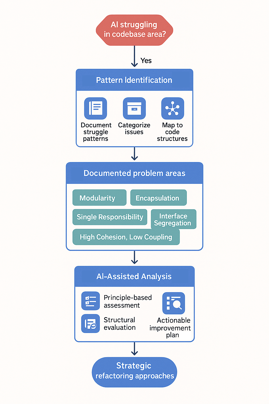Diagnostic Process Flowchart
