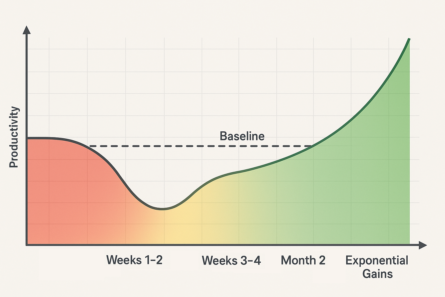 AI Adoption Learning Curve